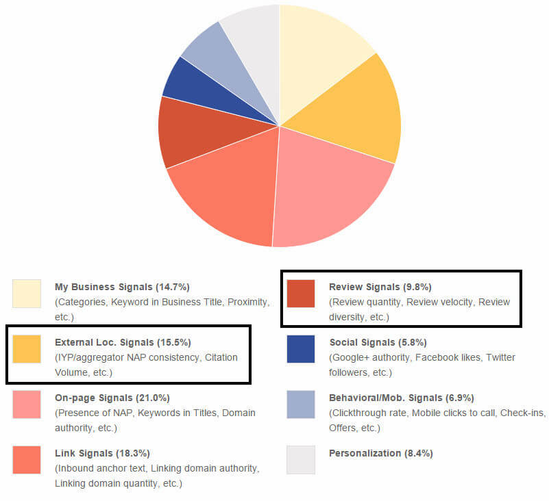 local-ranking-factors