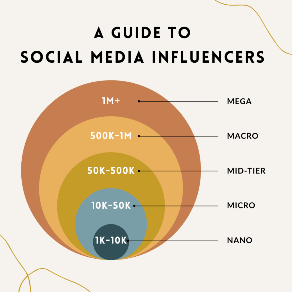 A guide to social media influencers